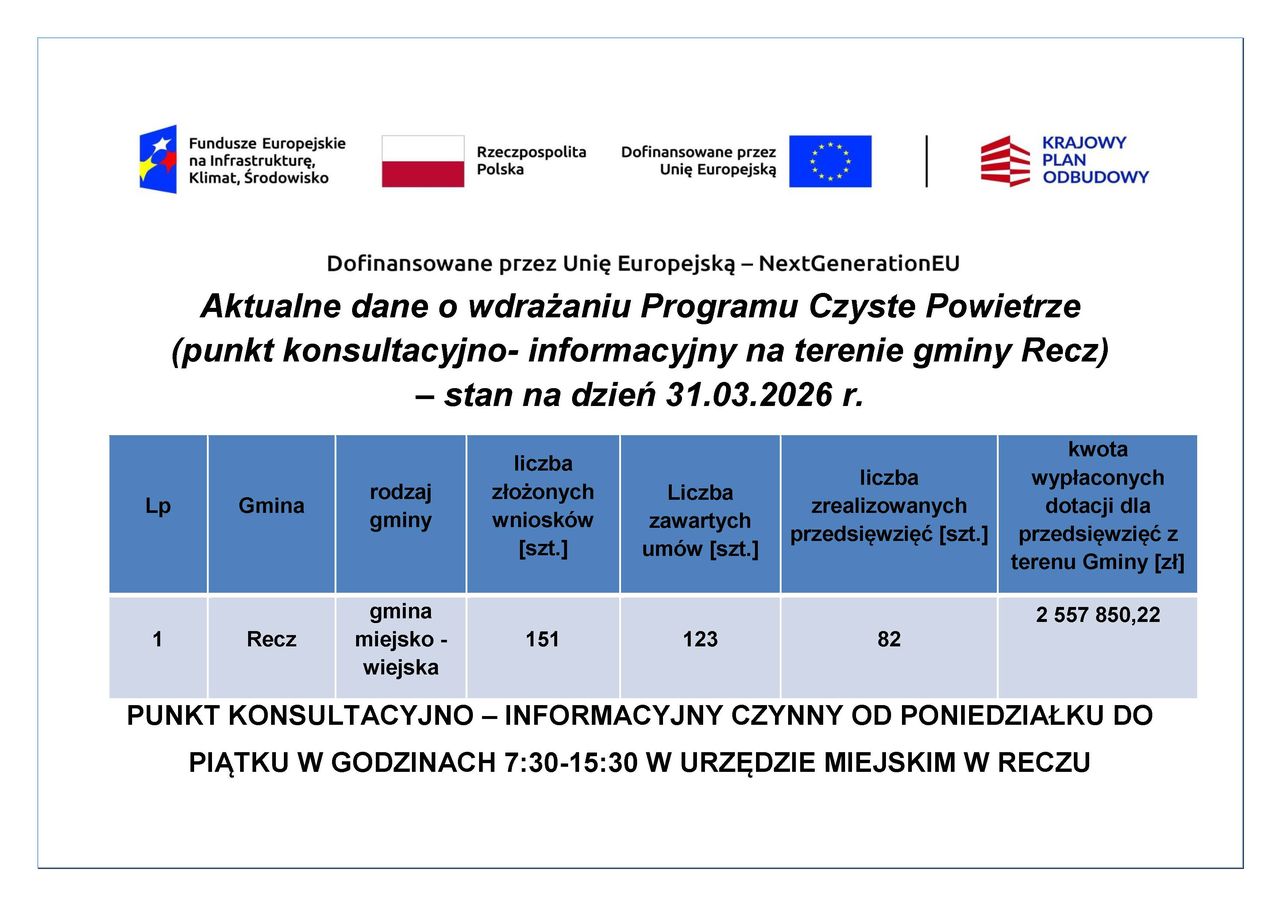 Zdjęcie: Aktualne dane o wdrażaniu Programu Czyste Powietrze (punkt konsultacyjno- informacyjny na terenie gminy Recz) – stan na dzień 31.03.2026 r.